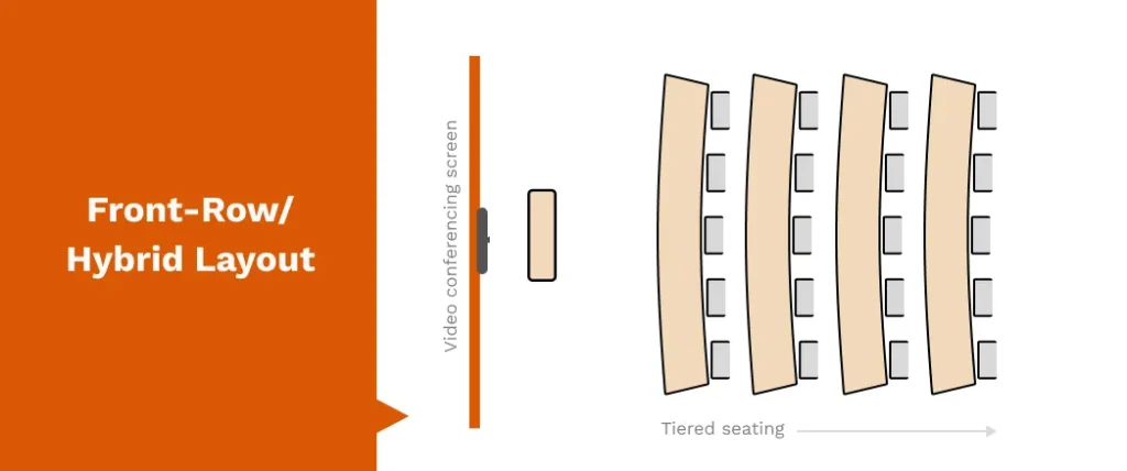 Front row hybrid meeting room layout with seating arranged to face displays and cameras for in room and remote participants
